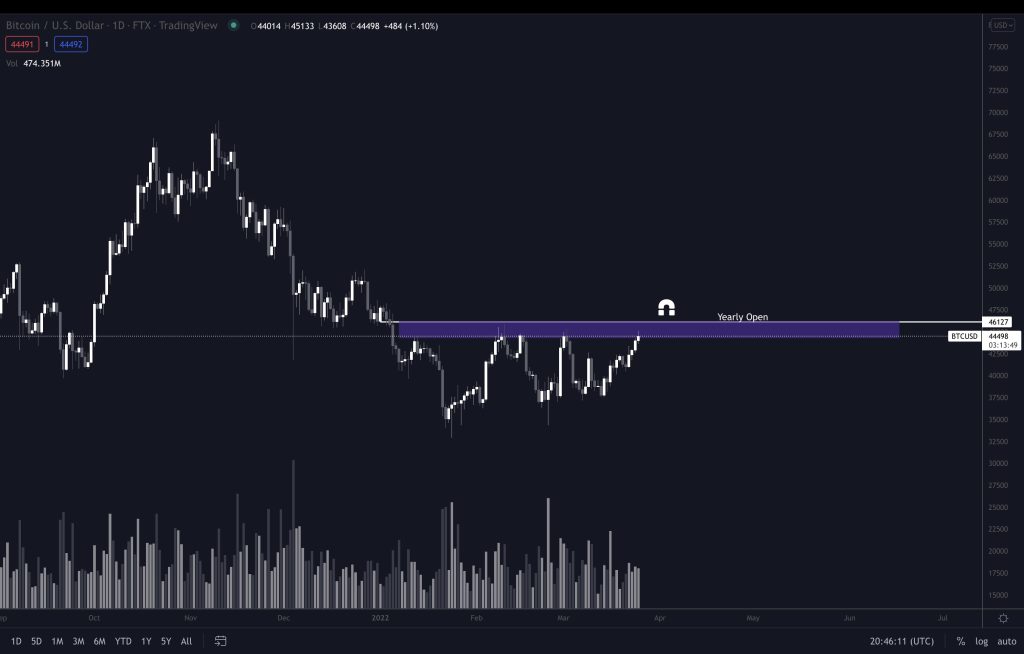 آیا عبور بیت کوین از ۴۵هزار دلار یک جهش موقتی بوده است؟ تحلیلگران پاسخ می‌دهند