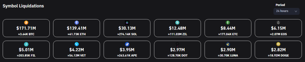 با عبور بیت کوین از ۴۷ هزار دلار، ۴۴۸ میلیون دلار موقعیت معاملاتی لیکویید شد