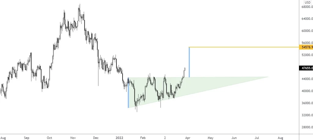 تحلیلگران: عبور از ۴۸ هزار دلار می تواند بیت کوین را به یک اوج تاریخی جدید برساند