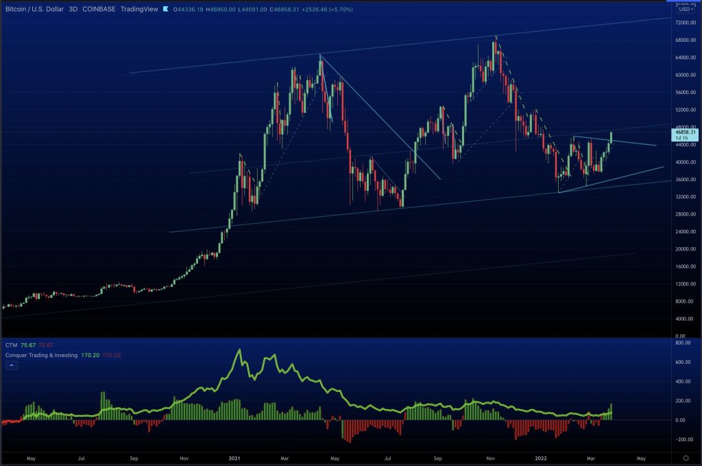 تحلیلگران: عبور از ۴۸ هزار دلار می تواند بیت کوین را به یک اوج تاریخی جدید برساند