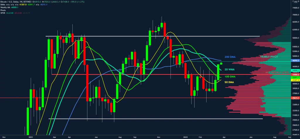 تحلیلگران: عبور از ۴۸ هزار دلار می تواند بیت کوین را به یک اوج تاریخی جدید برساند