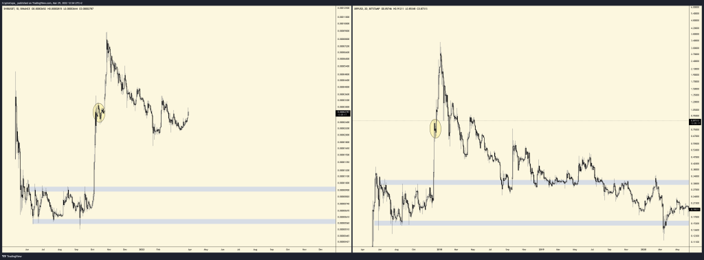 مقایسه نمودار یک روزه شیبا اینو با نمودار دو روزه سال ۲۰۱۸ ریپل