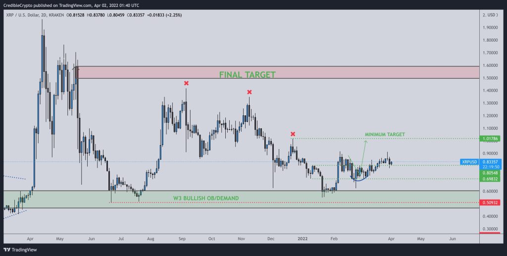 نمودار ریپل در نمای ۲روزه