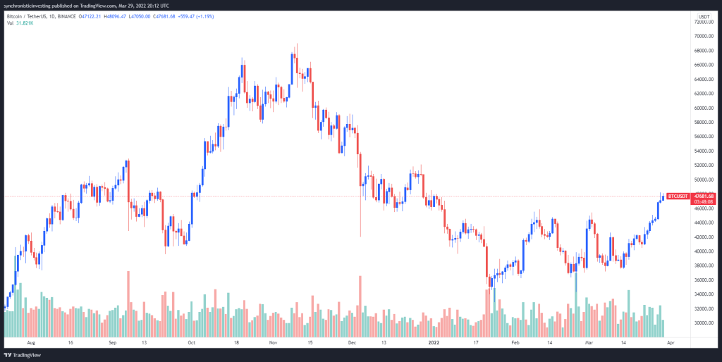 تحلیلگران: راه بیت کوین برای جهش تا ۵۷هزار دلار باز است