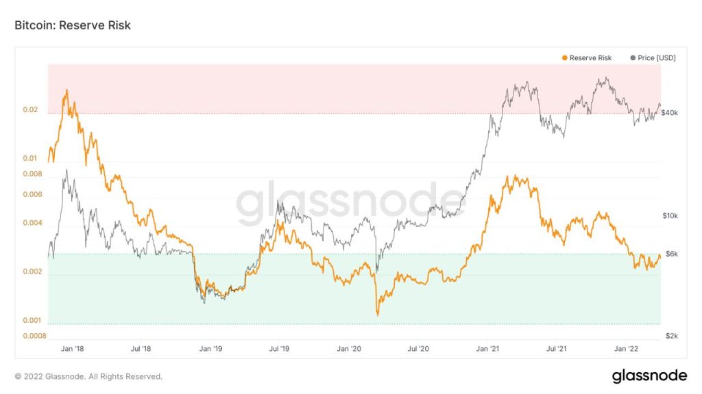 شاخص ریسک دارایی بیت کوین