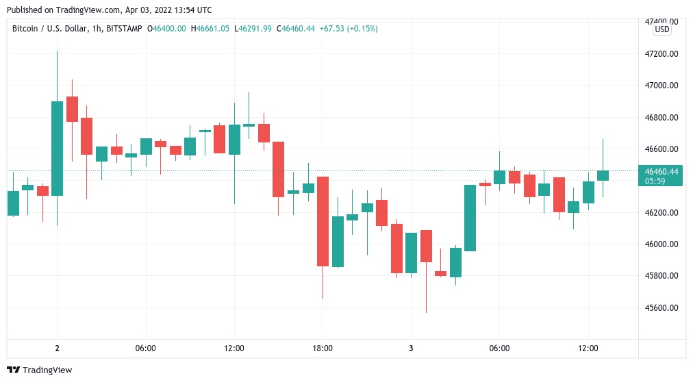 نمودار قیمت بیت کوین در نمای یک‌ساعته
