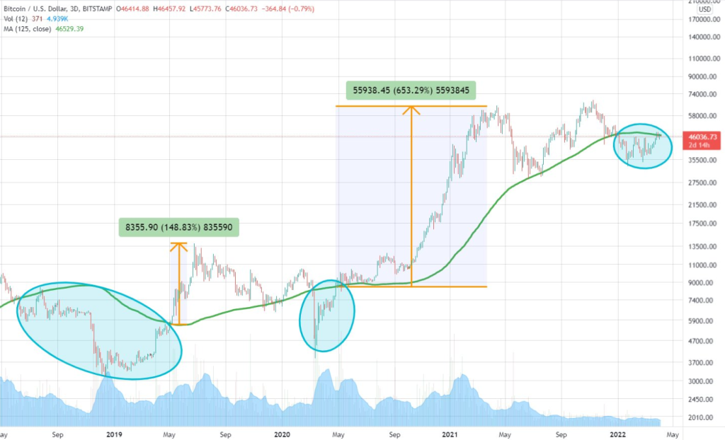 نشانه‌های صعودی در شبکه بیت کوین؛ اصلاح قیمت زیاد دوام نمی‌آورد