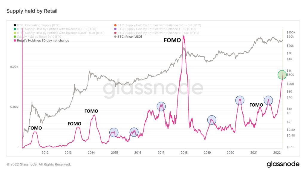 احساس فومو میان سرمایه‌گذاران بیت کوین به بالاترین سطح از سال ۲۰۱۷ رسیده است