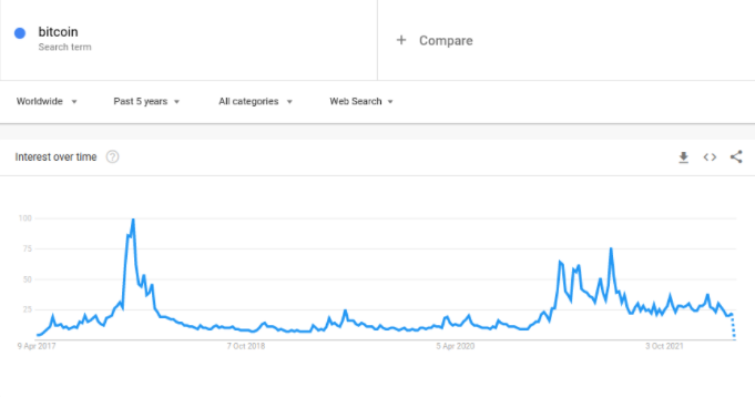 احساس فومو میان سرمایه‌گذاران بیت کوین به بالاترین سطح از سال ۲۰۱۷ رسیده است