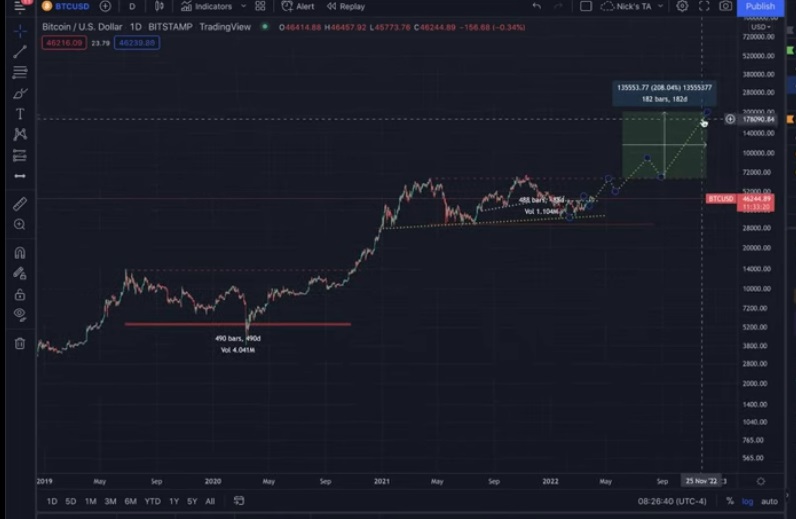 نمودار قیمت بیت کوین با روندی که مرتن تصور می‌کند (در نمای یک روزه)