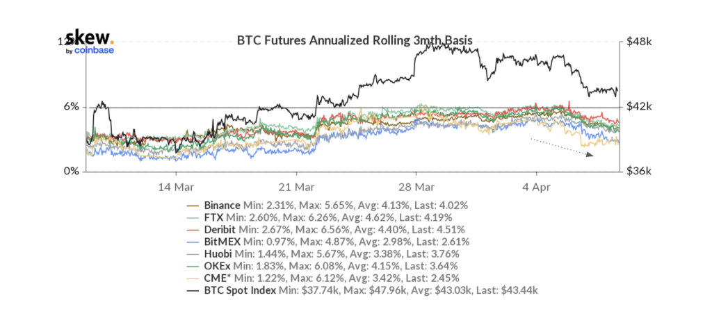 وضعیت بازار: احساس بی‌اعتمادی در بازار بیت کوین روزبه‌روز بیشتر می‌شود