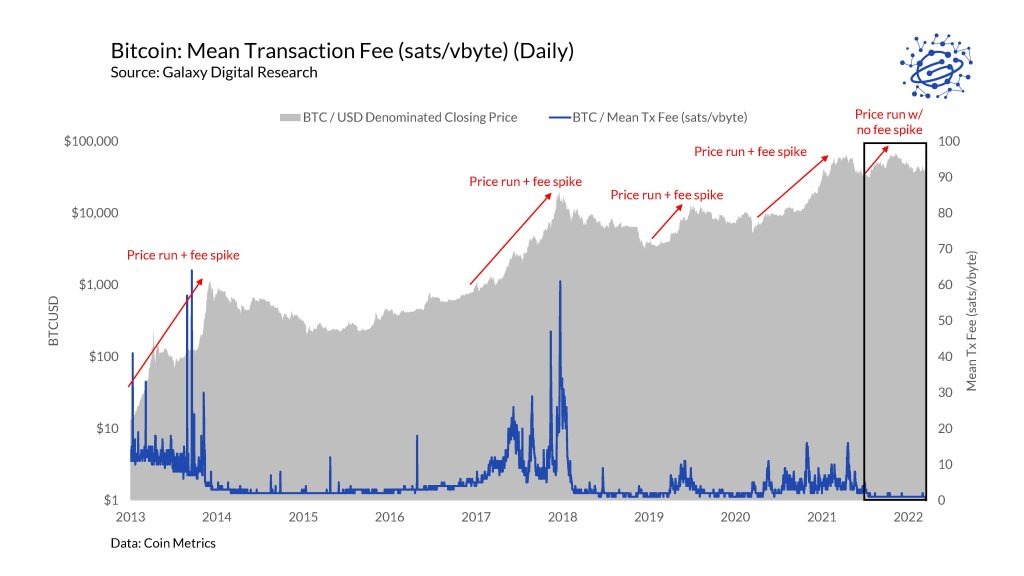 میانگین کارمزد تراکنش در مقایسه با قیمت بیت کوین