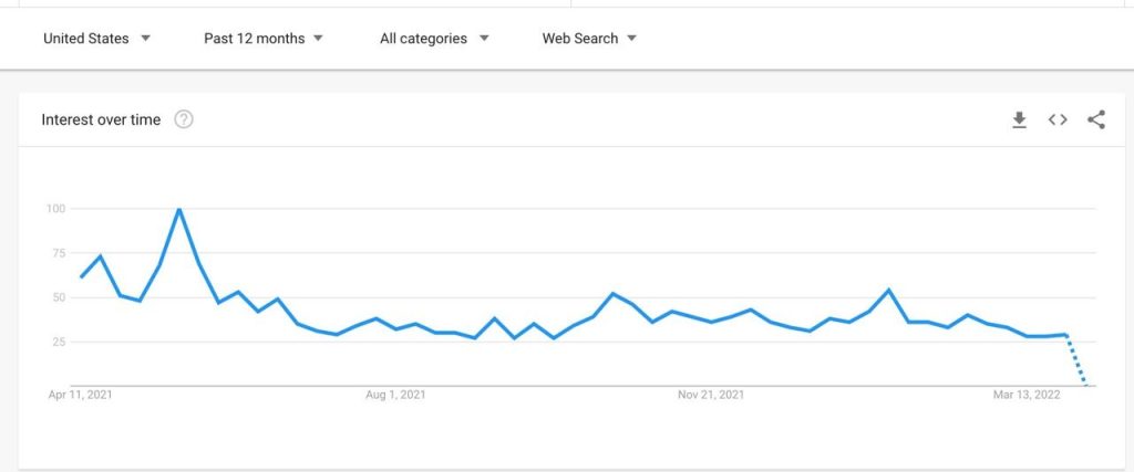 نمودار میزان جست‌وجوی کاربران درباره بیت کوین در آمریکا