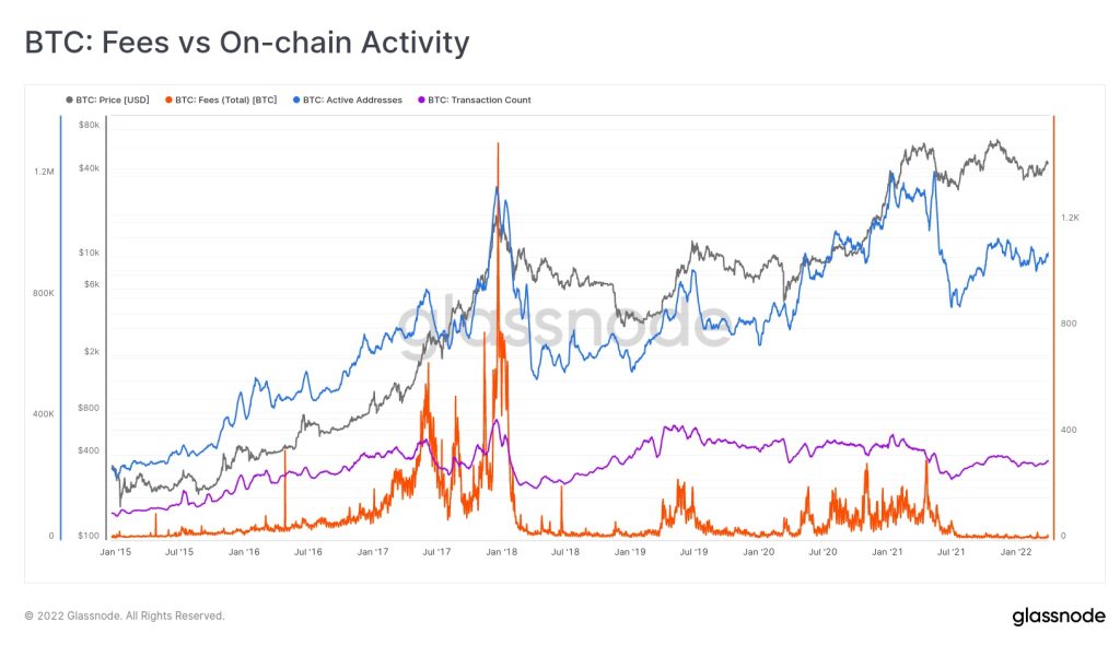 مقایسه کارمزد با فعالیت‌های درون‌شبکه‌ای