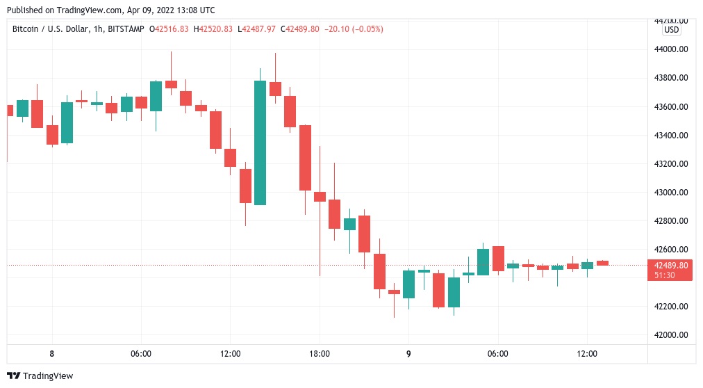 نمودار قیمت بیت کوین در نمای ۱ ساعته