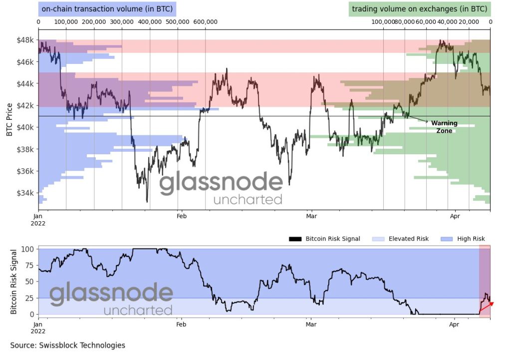 نمودار قیمت بیت کوین با شاخص‌های ریسک و حجم معاملات روزانه