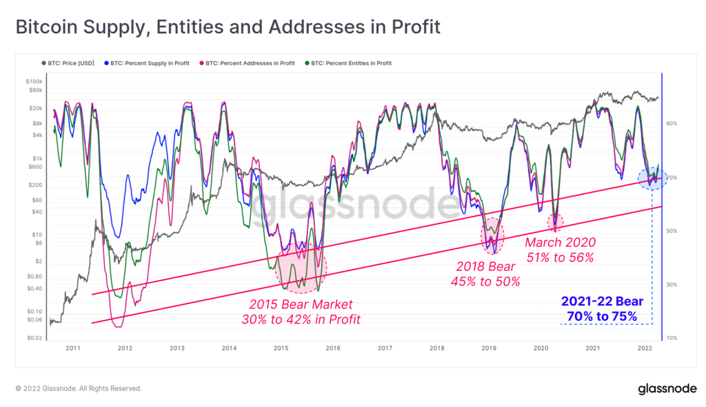 با وجود سقوط قیمت‌ها، همچنان سه‌چهارم دارندگان بیت کوین در سود هستند
