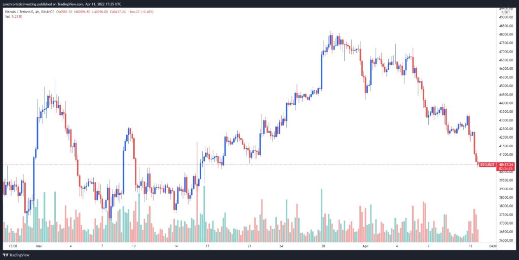 نمودار قیمت بیت کوین در نمای ۱ روزه.