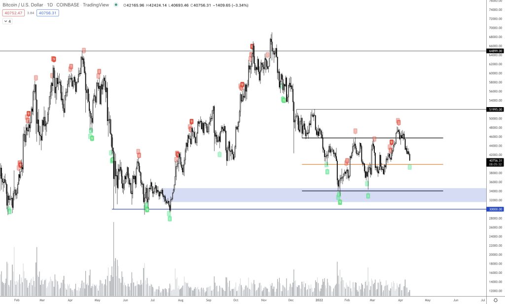 نمودار قیمت بیت کوین در نمای ۱روزه؛ تحلیل مک‌کنا.