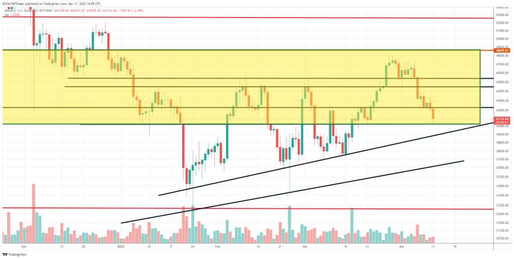 نمودار قیمت بیت کوین در نمای ۱ روزه؛ تحلیل ۳۶۰تریدر