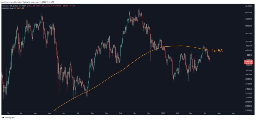 نمودار قیمت بیت کوین در نمای ۱روزه؛ تحلیل فیلیپ سوئیفت