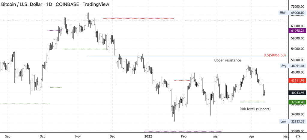 وضعیت بازار: سقوط بیت کوین احتمالاً عمر زیادی نخواهد داشت