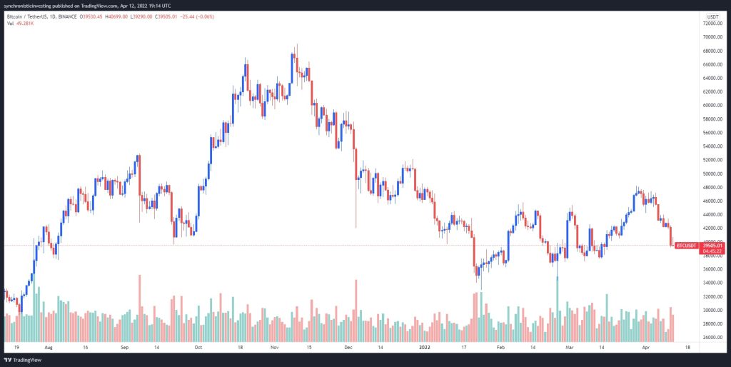 نمودار قیمت بیت کوین در نمای ۱روزه.