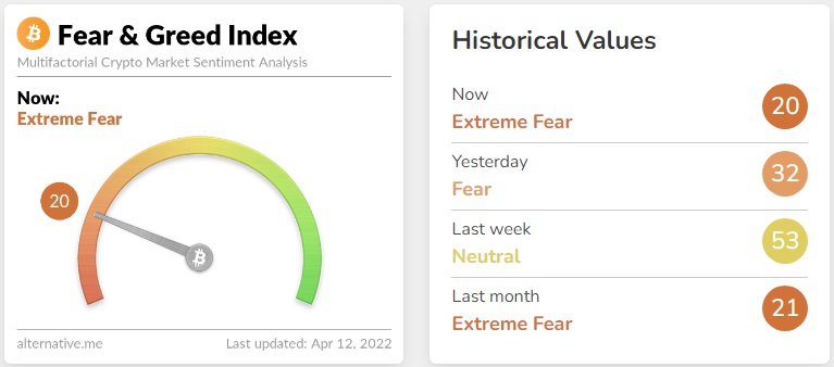 شاخص ترس و طمع بازار ارزهای دیجیتال.