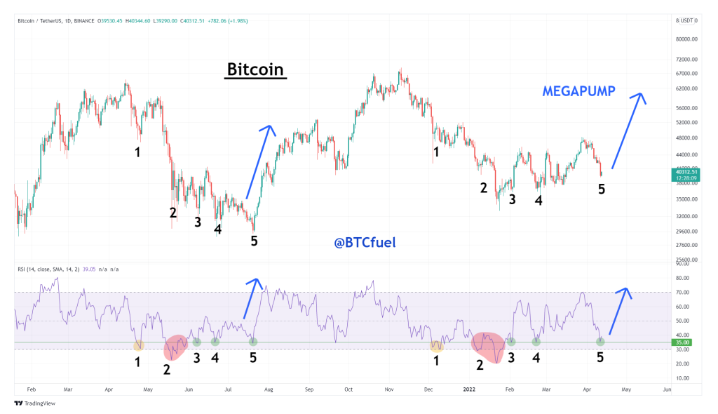 نمودار قیمت بیت کوین در نمای روزانه؛ تحلیل «BTCFuel».