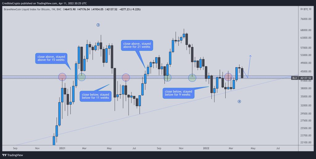 نمودار قیمت بیت کوین در نمای هفتگی؛ تحلیل کریدیبل کریپتو.