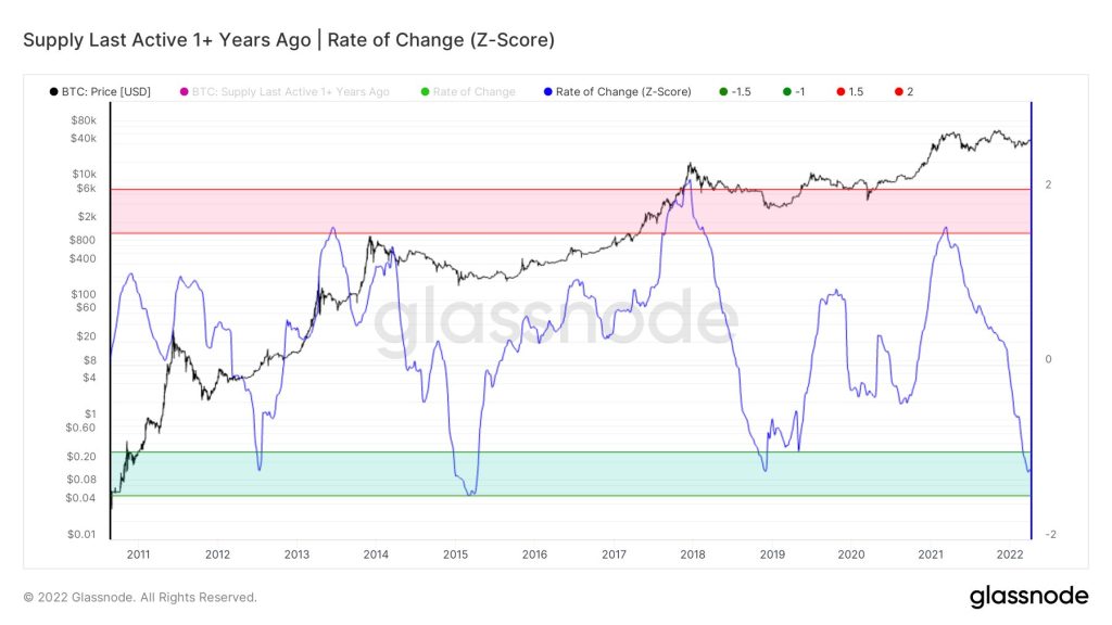 شاخص نرخ انباشت بیت کوین که حداقل یک سال از زمان معاملات آن می‌گذرد.