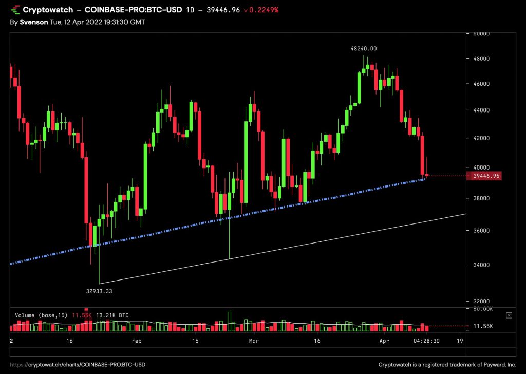 میانگین متحرک ساده ۶۰۰روزه در نمودار قیمت بیت کوین؛ تحلیل کوین اسونسون.