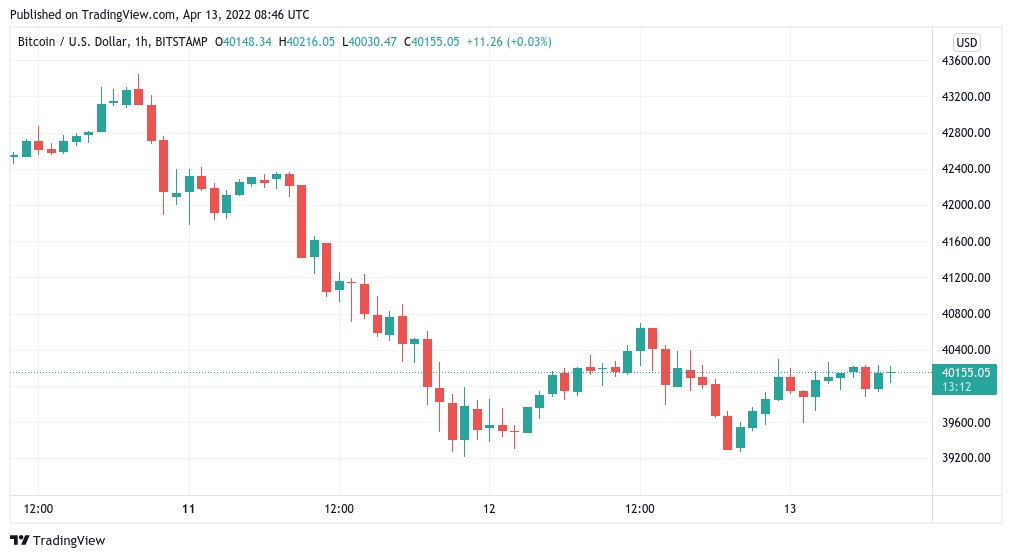 نمودار قیمت بیت کوین در نمای ۱ ساعته.