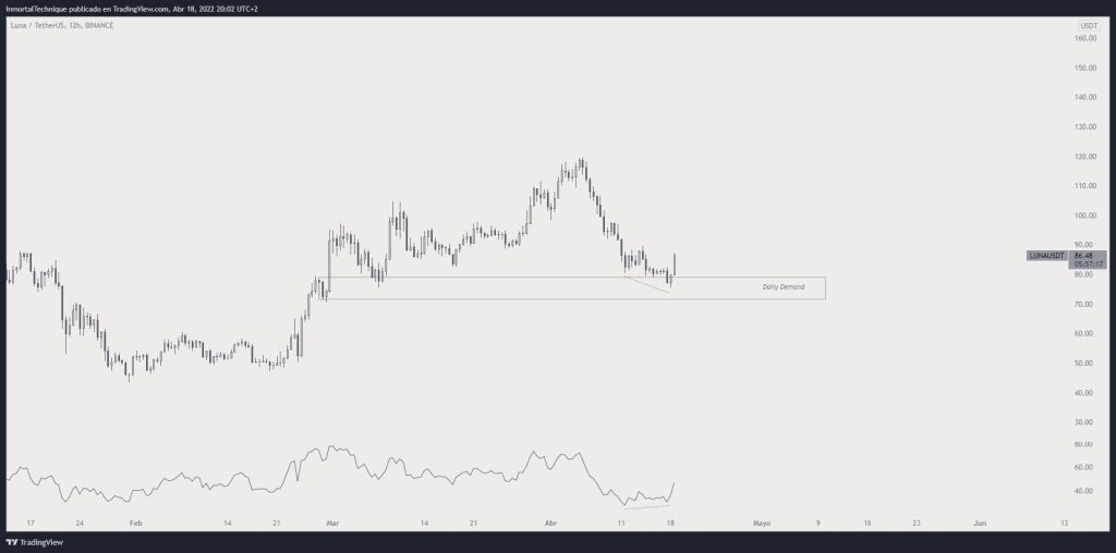 تحلیلگر ارزهای دیجیتال: سه توکن آماده جهش هستند نمودار قیمت لونا در نمای ۱۲ساعته.