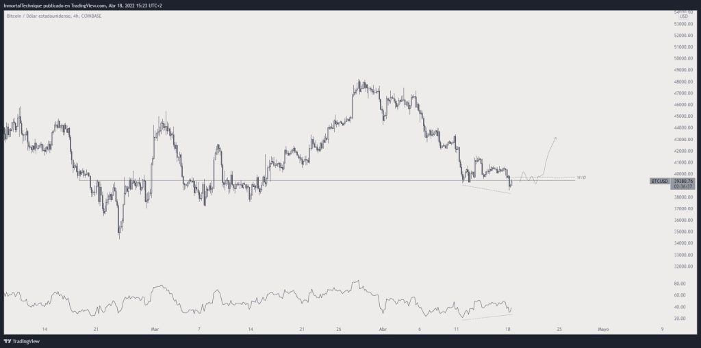 تحلیلگر ارزهای دیجیتال: سه توکن آماده جهش هستند نمودار قیمت بیت کوین در نمای ۴ساعته.
