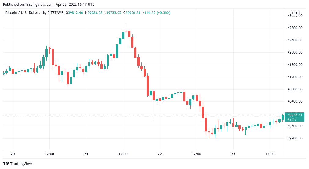 تحلیل قیمت بیت کوین: تمایل برای فروش زیر سطح ۴۰هزار دلار بیشتر شده است