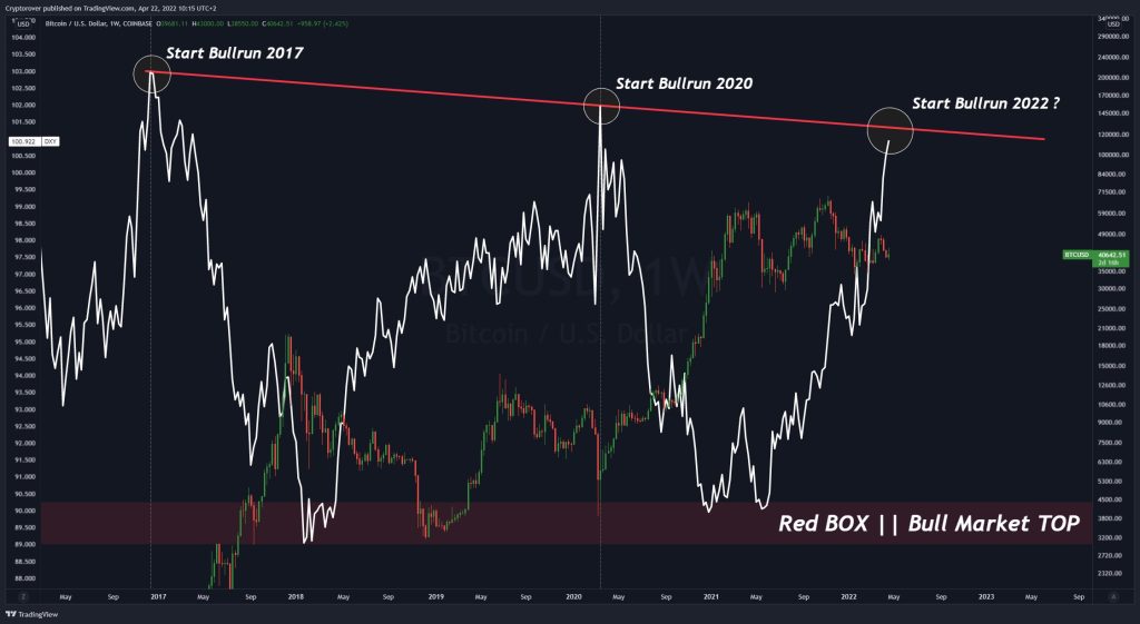 تحلیل قیمت بیت کوین: تمایل برای فروش زیر سطح ۴۰هزار دلار بیشتر شده است