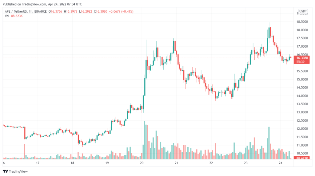 جهش ۴۰ درصدی قیمت ایپ کوین در هفت روز؛ علت چه بود؟