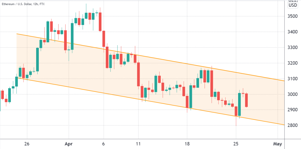 داده‌های درون‌زنجیره‌ای: بازار اتریوم به این زودی‌ها صعودی نمی‌شود