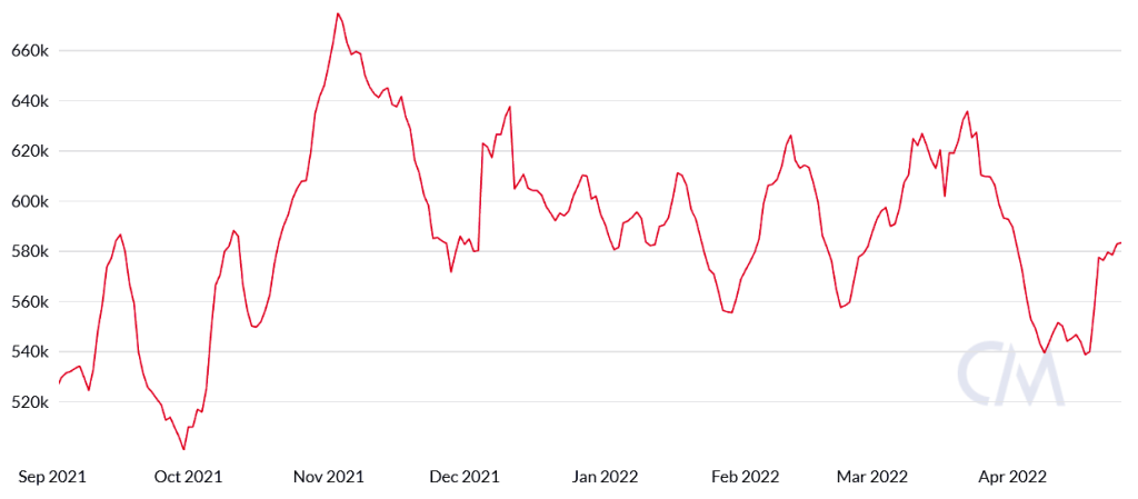 داده‌های درون‌زنجیره‌ای: بازار اتریوم به این زودی‌ها صعودی نمی‌شود