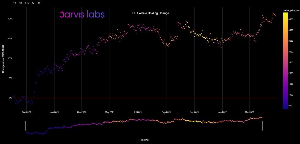 افزایش خرید نهنگ‌ها با نزدیک‌شدن به به‌روزرسانی اتریوم؛ جهش قیمت یا ادامه روند نزولی؟