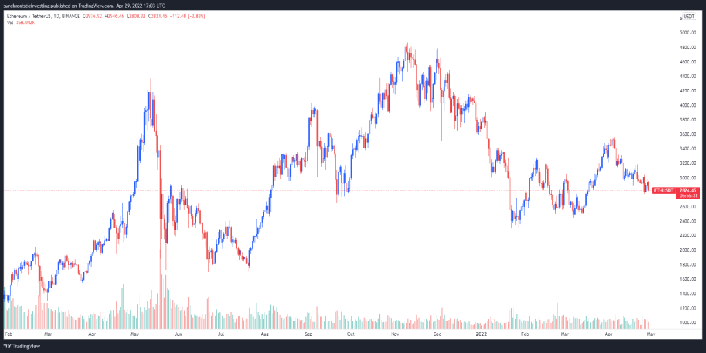 افزایش خرید نهنگ‌ها با نزدیک‌شدن به به‌روزرسانی اتریوم؛ جهش قیمت یا ادامه روند نزولی؟
