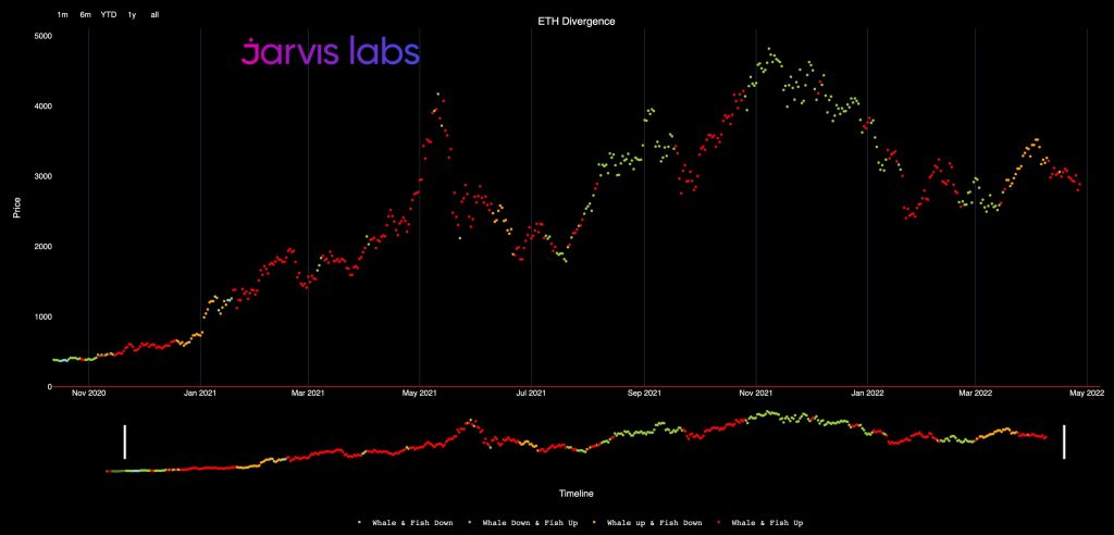 افزایش خرید نهنگ‌ها با نزدیک‌شدن به به‌روزرسانی اتریوم؛ جهش قیمت یا ادامه روند نزولی؟