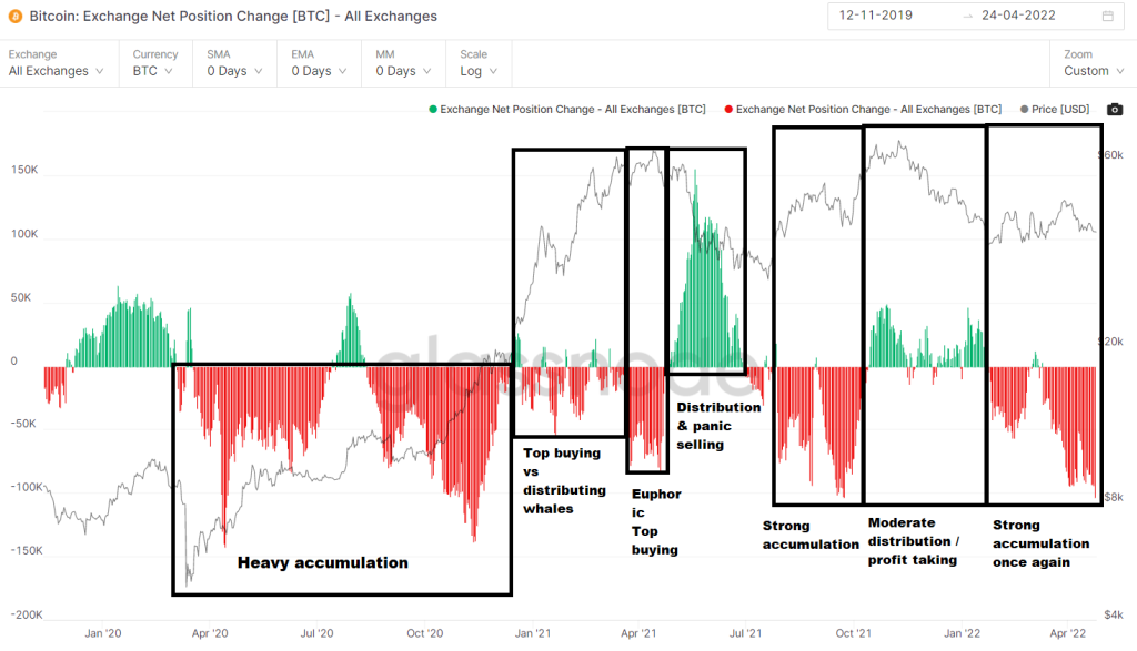 نمودار تغییرات ذخایر بیت کوین در صرافی‌ها.