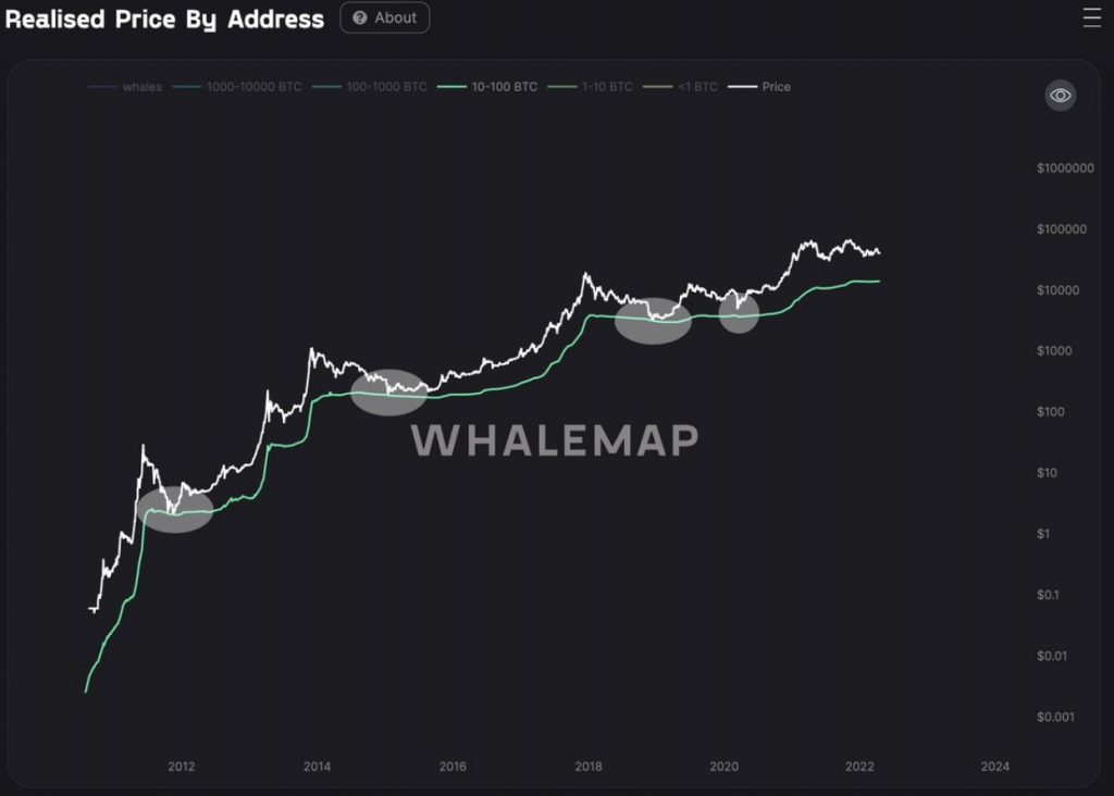 نمودار قیمت تحقق‌یافته بیت کوین بر اساس آدرس‌های سرمایه‌گذاران.