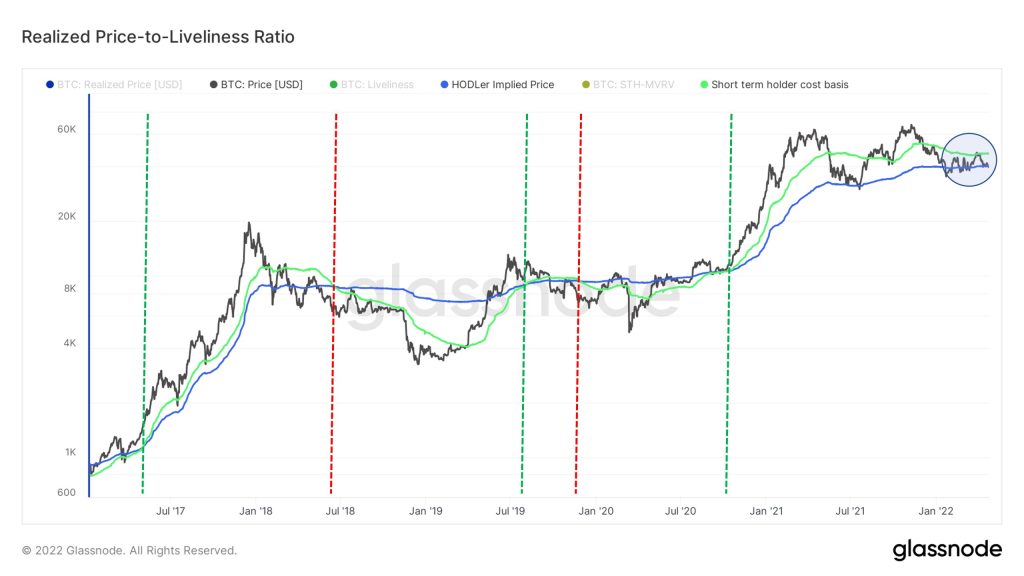 تحلیلگر بلاک‌ویر: روند صعودی بیت کوین با عبور قیمت از ۴۷هزار دلار آغاز می‌شود
