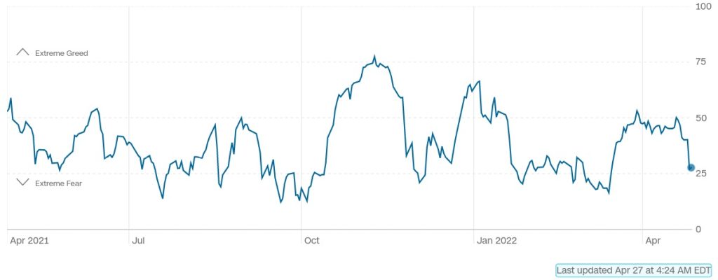 شاخص ترس و طمع بازار سهام.