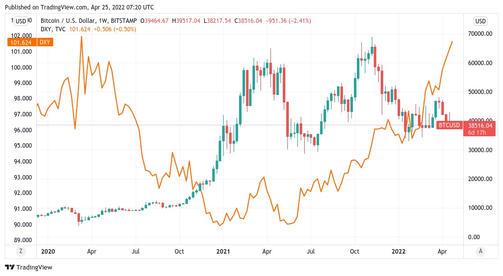 نمودار قیمت بیت کوین در مقابل شاخص ارز دلار در نمای هفتگی.