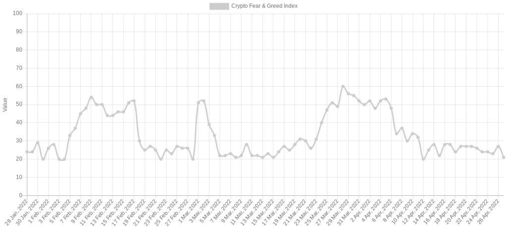 شاخص ترس و طمع در ارزهای دیجیتال.