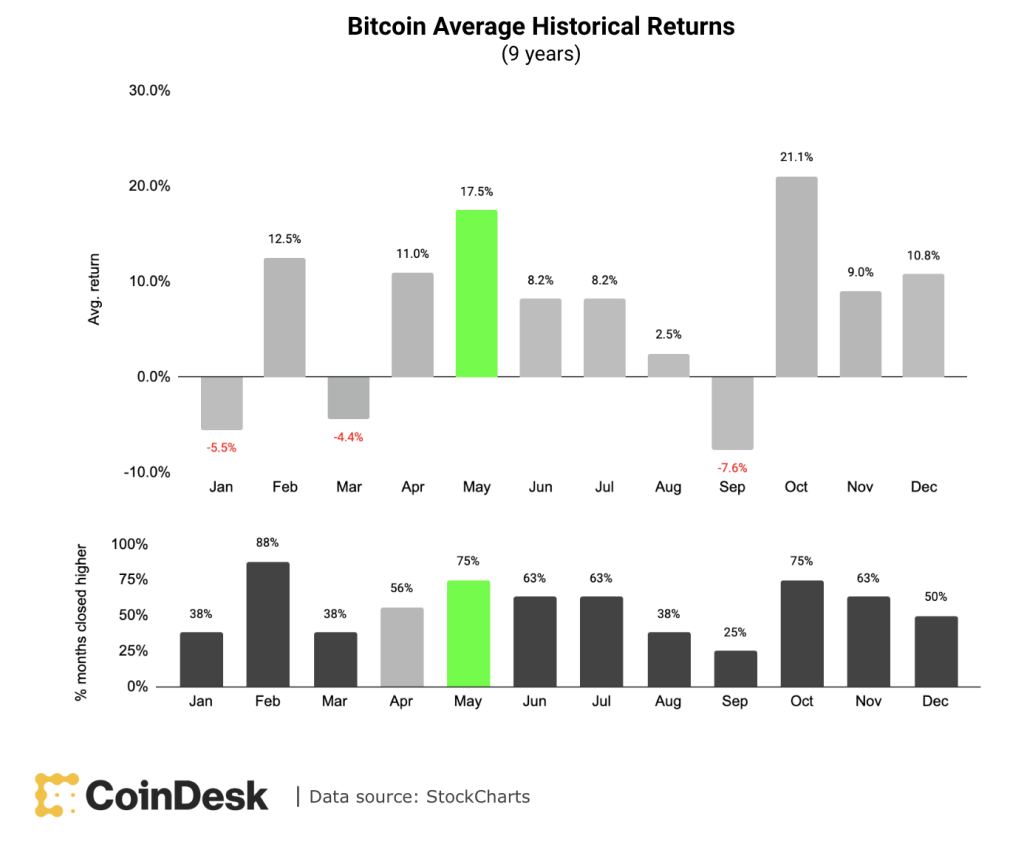 سقوط بیت کوین به ۳۸هزار دلار؛ وضعیت بازار در ۳۰ روز آینده چگونه خواهد بود؟